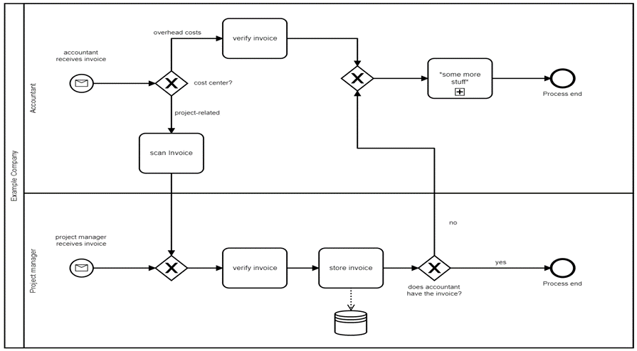 Cùng tìm hiểu về Business process modeling  notation BPMN